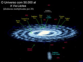 O Universo com 50.000 al
A Via-Láctea
(distâncias multiplicadas por 20)
 