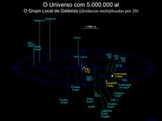 O Universo com 5.000.000 al
O Grupo Local de Galáxias (distâncias multiplicadas por 20)
 
