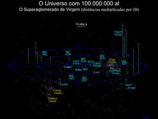 O Universo com 100.000.000 al
O Superaglomerado de Virgem (distâncias multiplicadas por 20)
 