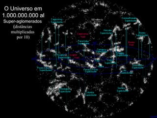 O Universo em
1.000.000.000 al
Super-aglomerados
(distâncias
multiplicadas
por 10)
 
