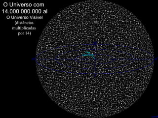 O Universo com
14.000.000.000 al
O Universo Visível
(distâncias
multiplicadas
por 14)
 