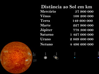 Mercúrio 57 900 000
Vênus 108 200 000
Terra 149 600 000
Marte 227 900 000
Júpiter 778 300 000
Saturno 1 427 000 000
Urano 2 869 600 000
Netuno 4 496 600 000
Distância ao Sol em km
 
