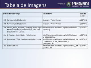 Tabela de Imagens
Slide Autoria / Licença                           Link da Fonte                                  Data do
                                                                                                 Acesso

19b Kuroisam / Public Domain                      Kuroisam / Public Domain                      10/02/2012

20b Kuroisam / Public Domain                      Kuroisam / Public Domain                      10/02/2012

 23 Celsius_kelvin_estandar_1954.png: Homo logos /http://commons.wikimedia.org/wiki/File:Celsius 10/02/2012
    Modificações feitas por Kismalac / GNU Free   Kelvin.svg
    Documentation License.
28a J. Pizzetta / United States Public Domain   http://commons.wikimedia.org/wiki/File:Reaum 10/02/2012
                                                ur_1683-1757.jpg
28b Green Lane / GNU Free Documentation License http://commons.wikimedia.org/wiki/File:Old_R% 10/02/2012
                                                C3%A9aumur_scale_thermometer_-
                                                _IMG_0983.JPG
29a Public Domain                               http://commons.wikimedia.org/wiki/File:W_J_M 10/02/2012
                                                _Rankine.JPG
 