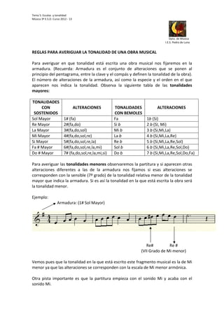 Tema 5: Escalas  y tonalidad 
Música 3º E.S.O. Curso 2012 ‐ 13                                   




                                                                                                                                                                                                                             
                                                                                                                                                                                                         Dpto. de Música 
                                                                                                                                                                                                    I.E.S. Pedro de Luna                                  


REGLAS PARA AVERIGUAR LA TONALIDAD DE UNA OBRA MUSICAL 
 
Para  averiguar  en  que  tonalidad  está  escrita  una  obra  musical  nos  fijaremos  en  la 
armadura.  (Recuerda:  Armadura  es  el  conjunto  de  alteraciones  que  se  ponen  al 
principio del pentagrama, entre la clave y el compás y definen la tonalidad de la obra). 
El  número  de  alteraciones  de  la  armadura,  así  como  la  especie  y  el  orden  en  el  que 
aparecen  nos  indica  la  tonalidad.  Observa  la  siguiente  tabla  de  las  tonalidades 
mayores: 
 
TONALIDADES                                                                           
      CON               ALTERACIONES             TONALIDADES                ALTERACIONES 
  SOSTENIDOS                                     CON BEMOLES 
Sol Mayor          1# (fa)                      Fa                  1b (Si) 
Re Mayor           2#(fa,do)                    Si b                2 b (SI, Mi) 
La Mayor           3#(fa,do,sol)                Mi b                3 b (Si,Mi,La) 
Mi Mayor           4#(fa,do,sol,re)             La b                4 b (Si,Mi,La,Re) 
Si Mayor           5#(fa,do,sol,re,la)          Re b                5 b (Si,Mi,La,Re,Sol) 
Fa # Mayor         6#(fa,do,sol,re,la,mi)       Sol b               6 b (Si,Mi,La,Re,Sol,Do) 
Do # Mayor         7# (fa,do,sol,re,la,mi,si)  Do b                 7 b (Si,Mi,La,Re,Sol,Do,Fa) 
 
Para averiguar las tonalidades menores observaremos la partitura y si aparecen otras 
alteraciones  diferentes  a  las  de  la  armadura  nos  fijamos  si  esas  alteraciones  se 
corresponden con la sensible (7º grado) de la tonalidad relativa menor de la tonalidad 
mayor que indica la armadura. Si es así la tonalidad en la que está escrita la obra será 
la tonalidad menor.  
 
Ejemplo: 
              Armadura: (1# Sol Mayor) 
 



                                                                                                                                                                                                                                                              
 
 
                                                                                                                Re#                Re # 
                                                                                                           (VII Grado de Mi menor) 
 
Vemos pues que la tonalidad en la que está escrito este fragmento musical es la de Mi 
menor ya que las alteraciones se corresponden con la escala de Mi menor armónica.  
 
Otra  pista  importante  es  que  la  partitura  empieza  con  el  sonido  Mi  y  acaba  con  el 
sonido Mi.  
 