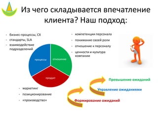 Из чего складывается впечатление
клиента? Наш подход:
отношение
продукт
процессы
- маркетинг
- позиционирование
- «производство» Формирование ожиданий
- бизнес-процессы, CX
- стандарты, SLA
- взаимодействие
подразделений
- компетенции персонала
- понимание своей роли
- отношение к персоналу
- ценности и культура
компании
Управление ожиданиями
Превышение ожиданий
 