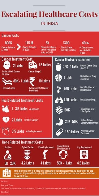 Escalating Healthcare Costs
IN INDIA
Sources:
Economic Times
The National Cancer Institute of India (NCI), a unit of US Department of Health and Human Services (USDHHS)
BCG Study
Cancer Facts
800K
Cancer Patients
in 2015
1.15 M
Cancer Patients
in 2020
5X
Cancer incidence
to rise five-fold in
India by 2025
1300
Die of Cancer
everyday in India
40%
of Cancer cases
are related to
Tobaco
Consumption
2 Lakhs
Brain & Neck Cancer
Surgery
1.5 Lakhs
Cancer Stage 2
Chemotherapy
80K - 1 Lakh
Average cost of Cancer
Treatment
10 Lakhs
Cancer Treatment Cost Cancer Medicine Expenses
75K - 1 Lakh Breast Cancer Drug
- Per Vial
1 Lakh Brain Cancer Drug
- Per Cycle
1.65 Lakhs
Per 50 tablets of
Blood Cancer
1.20 Lakhs Lung Cancer Drug
50K Leukaemia Drug
- Per Cycle
25K - 50K
Kidney & Colon
Cancer Drug Per Cycle
1.50 Lakhs Prostrate Cancer
Treatment
Heart Related Treatment Costs
1 - 3.5 Lakhs Angioplasty
2 Lakhs By Pass Surgery
3.5 Lakhs Valve Replacement
Bone Related Treatment Costs
5K - 20K
Fracture Spinal Fusion Knee Replacement
Spondylitis &
Shoulder Joints
Hip Replacement
4.2 Lakhs 4 Lakhs 50K - 1 Lakh 4.5 Lakhs
With the rising cost of medical treatment and spiralling costs of treating major ailments and
surgeries, it goes without saying that inadequate or no health cover can land you in mental and
financial stress.
 