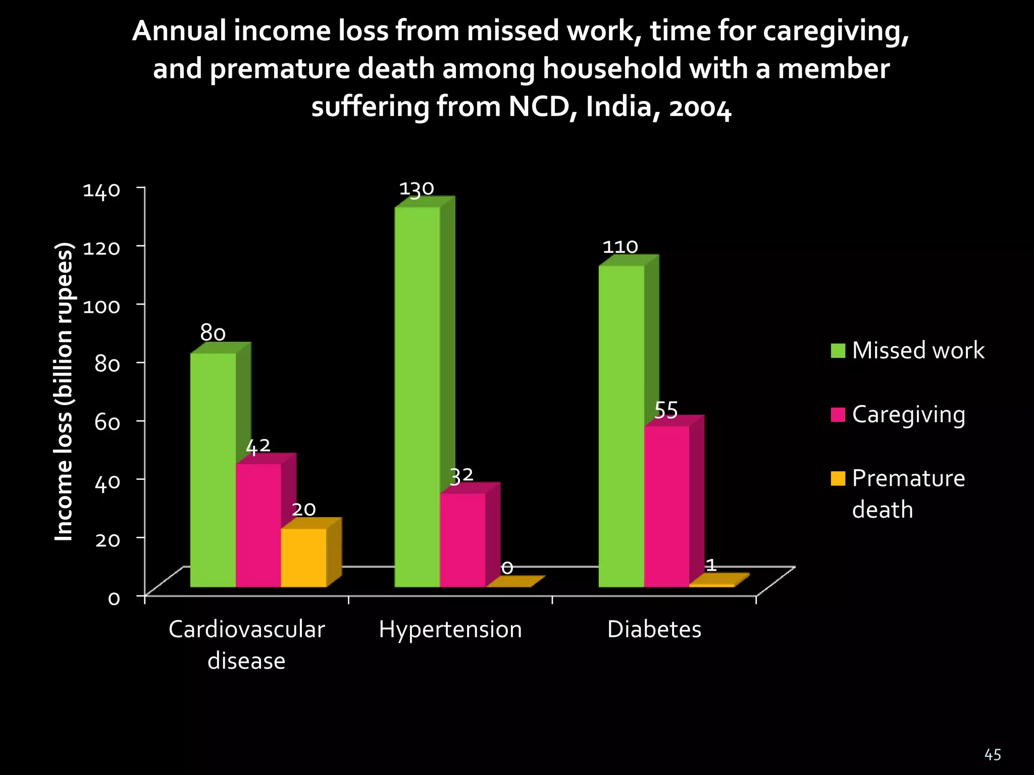 140 
120 
100 
80 
60 
40 
20 
0 
Cardiovascular 
disease 
Hypertension Diabetes 
80 
130 
110 
42 
32 
55 
20 
0 1 
Income loss (billion rupees) 
Annual income loss from missed work, time for caregiving, 
and premature death among household with a member 
suffering from NCD, India, 2004 
Missed work 
Caregiving 
Premature 
death 
45 
 