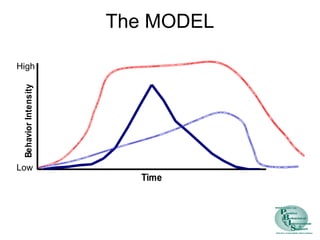 Time 
Behavior Intensity 
The MODEL 
High 
Low 
 
