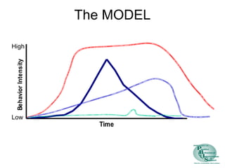 Time 
Behavior Intensity 
The MODEL 
High 
Low 
 