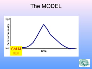 Time 
Behavior Intensity 
The MODEL 
High 
Low CALM 
 
 