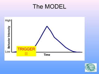 Time 
Behavior Intensity 
The MODEL 
High 
Low TRIGGER 
 
 
