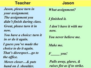 Teacher Jason 
Jason, please turn in 
your assignment. 
What assignment? 
I finished it. 
I don’t have it with me 
now. 
You never believe me. 
F_____ you! 
Pulls away, glares, & 
raises fist as if to strike. 
The assignment you 
didn’t finish during class. 
Great, please turn it in 
now. 
You have a choice: turn it 
in or do it again. 
I guess you’ve made the 
choice to do it again. 
That’s disrespect…go to 
the office. 
Moves closer…& puts 
hand on J. shoulder. 
Make me. 
 