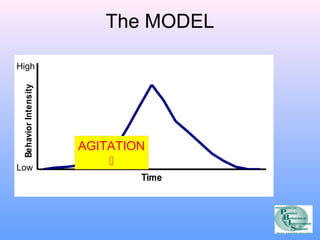 Time 
Behavior Intensity 
The MODEL 
High 
Low 
AGITATION 
 
 