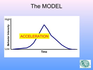 Time 
Behavior Intensity 
The MODEL 
High 
Low 
ACCELERATION 
 