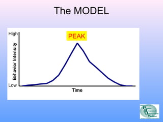 Time 
Behavior Intensity 
The MODEL 
High 
Low 
PEAK 
 