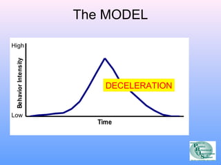 Time 
Behavior Intensity 
The MODEL 
High 
Low 
DECELERATION 
 