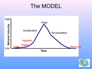 Time 
Behavior Intensity 
The MODEL 
High 
Low Calm 
Peak 
De-escalation 
Recovery 
Acceleration 
Agitation 
Trigger 
 