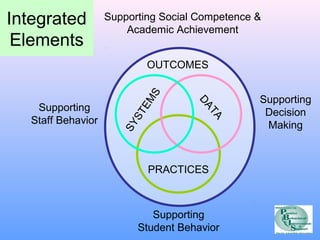 Supporting Social Competence & 
Academic Achievement 
OUTCOMES 
SYSTEMS 
DATA 
PRACTICES 
Supporting 
Staff Behavior 
Supporting 
Student Behavior 
Supporting 
Decision 
Making 
Integrated 
Elements 
 