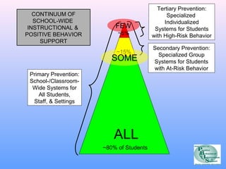 Primary Prevention: 
School-/Classroom- 
Wide Systems for 
All Students, 
Staff, & Settings 
Tertiary Prevention: 
Specialized 
Individualized 
Systems for Students 
with High-Risk Behavior 
Secondary Prevention: 
Specialized Group 
Systems for Students 
with At-Risk Behavior 
FEW 
~5% 
~15% 
SOME 
~80% of Students 
CONTINUUM OF 
SCHOOL-WIDE 
INSTRUCTIONAL & 
POSITIVE BEHAVIOR 
SUPPORT 
ALL 
 