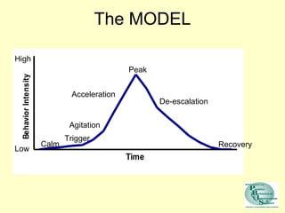 Time 
Behavior Intensity 
The MODEL 
High 
Low Calm 
Peak 
De-escalation 
Recovery 
Acceleration 
Agitation 
Trigger 
 