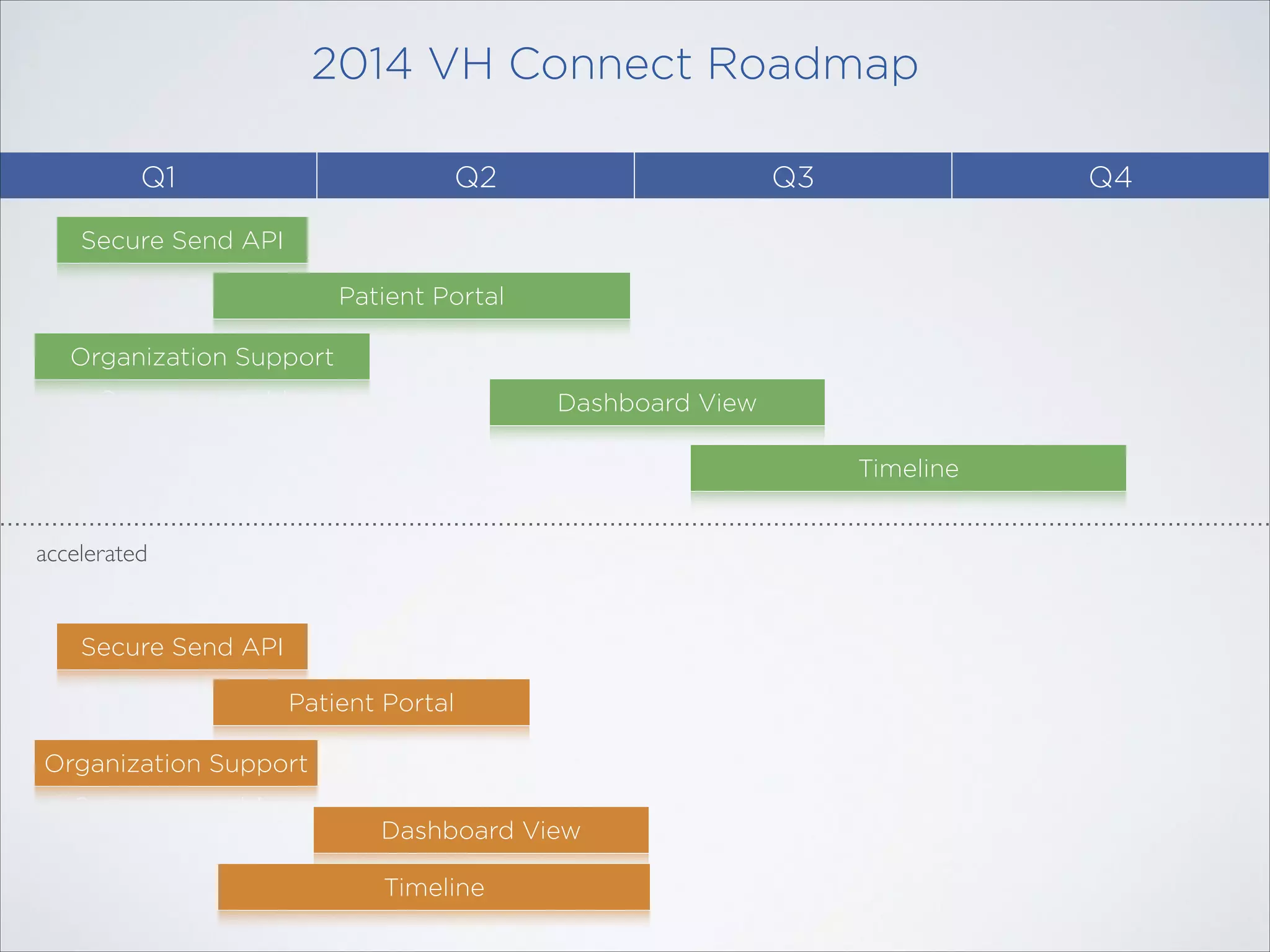 2014 VH Connect Roadmap
Q1

Q2

Q3

Q4

Secure Send API
Patient Portal
Organization Support
Dashboard View
Timeline
accelerated

Secure Send API
Patient Portal
Organization Support
Dashboard View
Timeline

 
