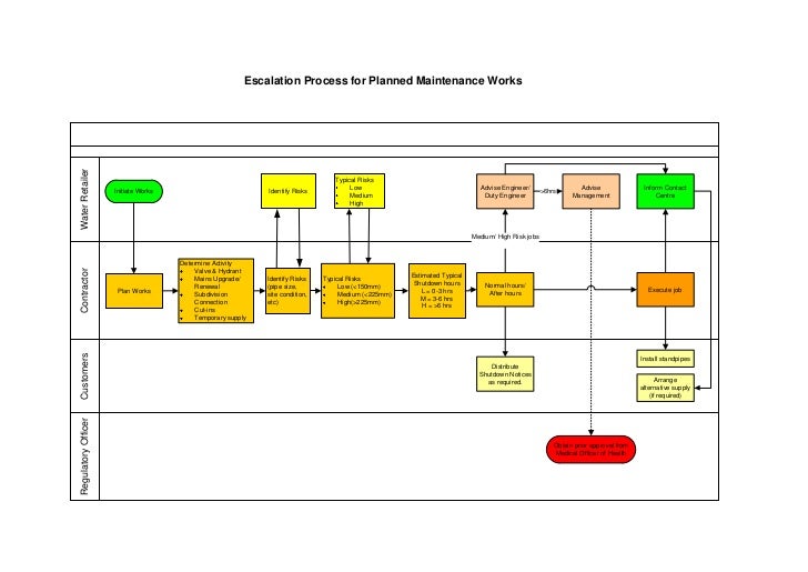 Escalation Process Flowchart Creately