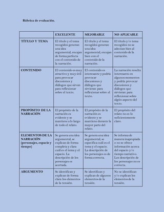 Rúbrica de evaluación.
EXCELENTE MEJORABLE NO APLICABLE
TÍTULO Y TEMA El título y el tema
recogidos generan
una idea
argumental, encajan
de forma perfecta
con el contenido de
la narración.
El título y el tema
recogidos generan
una idea
argumental, encajan
bien con el
contenido de la
narración.
El título y/o tema
recogidos no se
adecúan bien al
contenido de la
narración.
CONTENIDO El contenido es muy
atractivo y muy útil
para provocar
discusiones y
diálogos que sirvan
para reflexionar
sobre el texto.
El contenido es
interesante y podría
provocar
discusiones y
diálogos que
sirvieran para
reflexionar sobre el
texto.
La narración resulta
interesante en
algunos momentos
y podría provocar
discusiones y
diálogos que
sirvieran para
reflexionar sobre
algún aspecto del
texto.
PROPÓSITO DE LA
NARRACIÓN
El propósito de la
narración es
evidente y se
mantiene a lo largo
de todo el relato.
El propósito de la
narración es
evidente y se
mantiene durante la
mayor parte del
relato.
El propósito del
relato no es lo
suficientemente
claro.
ELEMENTOS DE LA
NARRACIÓN
(personajes, espacio y
tiempo)
Se genera una idea
argumental, se
explican de forma
completa y clara
cuál es el tema y el
espacio. La
descripción de los
personajes es
acertada.
Se genera una idea
argumental, se
especifica cuál es el
tema y el espacio.
La descripción de
los personajes es de
forma correcta.
Se informa de
manera inapropiada
o no se ofrece
información acerca
del espacio y/o
tiempo narrativo.
Los descripción de
los personajes no es
correcta.
ARGUMENTO Se identifican y
explican de forma
clara los elementos
de la tensión.
Se identifican y
explican de algunos
elementos de la
tensión.
No se identifican
y/o explican los
elementos de la
tensión.
 