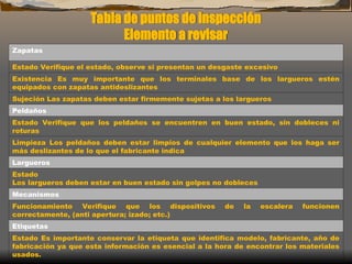 Zapatas
Estado Verifique el estado, observe si presentan un desgaste excesivo
Existencia Es muy importante que los terminales base de los largueros estén
equipados con zapatas antideslizantes
Sujeción Las zapatas deben estar firmemente sujetas a los largueros
Peldaños
Estado Verifique que los peldaños se encuentren en buen estado, sin dobleces ni
roturas
Limpieza Los peldaños deben estar limpios de cualquier elemento que los haga ser
más deslizantes de lo que el fabricante indica
Largueros
Estado
Los largueros deben estar en buen estado sin golpes no dobleces
Mecanismos
Funcionamiento Verifique que los dispositivos de la escalera funcionen
correctamente, (anti apertura; izado; etc.)
Etiquetas
Estado Es importante conservar la etiqueta que identifica modelo, fabricante, año de
fabricación ya que esta información es esencial a la hora de encontrar los materiales
usados.
Tabla de puntos de inspección
Elemento a revisar
 