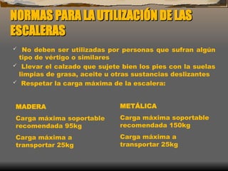 NORMAS PARA LA UTILIZACIÓN DE LAS
NORMAS PARA LA UTILIZACIÓN DE LAS
ESCALERAS
ESCALERAS
 No deben ser utilizadas por personas que sufran algún
tipo de vértigo o similares
 Llevar el calzado que sujete bien los pies con la suelas
limpias de grasa, aceite u otras sustancias deslizantes
 Respetar la carga máxima de la escalera:
MADERA
Carga máxima soportable
recomendada 95kg
Carga máxima a
transportar 25kg
METÁLICA
Carga máxima soportable
recomendada 150kg
Carga máxima a
transportar 25kg
 