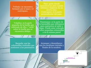 Peldaño: se encuentra 
formado por el paso y el 
contrapaso. 
Paso: parte donde 
apoyamos los pies cuando 
subimos o bajamos de un 
nivel a otro. 
Contrapaso: es la parte 
perpendicular del paso. 
Voladizo: es la parte 
pequeña de la huella que 
sobresale de ella y “vuela” 
sobre la huella que se 
encuentra debajo. 
Pasamanos: es la parte de 
la barandilla que utilizamos 
para sujetarnos al subir o 
bajar. Puede estar colocado 
sobre pequeñas columnillas 
o en la misma pared 
Baranda: son las 
columnillas verticales que 
sostienen a los pasamanos. 
Arranque y desembarco: 
son los escalones iníciales y 
finales de la escalera. 
 