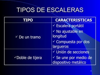 TIPOS DE ESCALERAS TIPO CARACTERISTICAS De un tramo Escalera portátil No ajustable en longitud Compuesta por dos largueros Doble de tijera Unión de secciones Se une por medio de dispositivo metálico 
