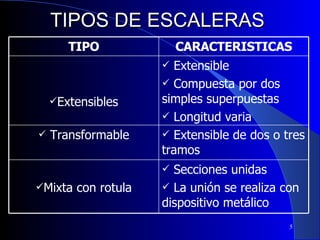 TIPOS DE ESCALERAS TIPO CARACTERISTICAS Extensibles Extensible Compuesta por dos simples superpuestas Longitud varia Transformable Extensible de dos o tres tramos Mixta con rotula Secciones unidas La unión se realiza con dispositivo metálico 