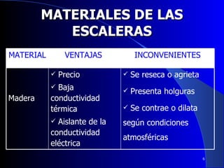 MATERIALES DE LAS ESCALERAS MATERIAL VENTAJAS  INCONVENIENTES Madera Precio Baja conductividad térmica Aislante de la conductividad eléctrica Se reseca o agrieta  Presenta holguras  Se contrae o dilata según condiciones atmosféricas 
