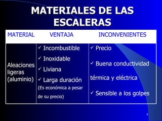 MATERIALES DE LAS ESCALERAS MATERIAL VENTAJA  INCONVENIENTES Aleaciones ligeras (aluminio) Incombustible Inoxidable Liviana Larga duración  (Es económica a pesar de su precio)   Precio Buena conductividad térmica y eléctrica  Sensible a los golpes 