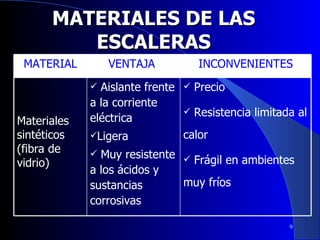 MATERIALES DE LAS ESCALERAS MATERIAL VENTAJA  INCONVENIENTES Materiales sintéticos (fibra de vidrio) Aislante frente a la corriente eléctrica Ligera Muy resistente a los ácidos y sustancias corrosivas Precio Resistencia limitada al calor  Frágil en ambientes muy fríos 