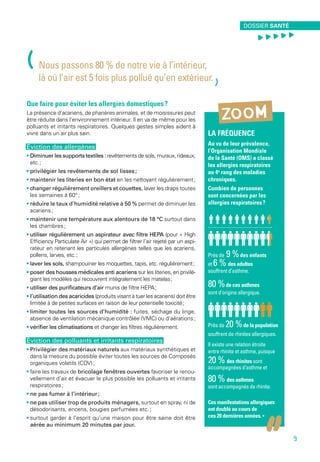 LA FRÉQUENCE
Au vu de leur prévalence,
l’Organisation Mondiale
de la Santé (OMS) a classé
les allergies respiratoires
au 4e
 rang des maladies
chroniques.
Combien de personnes
sont concernées par les
allergies respiratoires ?
Près de 9 %des enfants
et 6 % des adultes
souffrent d’asthme.
80 %de ces asthmes
sont d’origine allergique.
Près de 20 %de la population
souffrent de rhinites allergiques.
Il existe une relation étroite
entre rhinite et asthme, puisque
20 % des rhinites sont
accompagnées d’asthme et
80 % des asthmes
sont accompagnés de rhinite.
Ces manifestations allergiques
ont doublé au cours de
ces 20 dernières années. • 
ZOOM
Que faire pour éviter les allergies domestiques ?
La présence d’acariens, de phanères animales, et de moisissures peut
être réduite dans l’environnement intérieur. Il en va de même pour les
polluants et irritants respiratoires. Quelques gestes simples aident à
vivre dans un air plus sain.
Éviction des allergènes
• Diminuer les supports textiles : revêtements de sols, muraux, rideaux,
etc. ;
• privilégier les revêtements de sol lisses ;
• maintenir les literies en bon état en les nettoyant régulièrement ;
• changer régulièrement oreillers et couettes, laver les draps toutes
les semaines à 60° ;
• réduire le taux d’humidité relative à 50 % permet de diminuer les
acariens ;
• maintenir une température aux alentours de 18 °C surtout dans
les chambres ;
• utiliser régulièrement un aspirateur avec filtre HEPA (pour « High
Efficiency Particulate Air ») qui permet de filtrer l’air rejeté par un aspi-
rateur en retenant les particules allergènes telles que les acariens,
pollens, larves, etc. ;
• laver les sols, shampouiner les moquettes, tapis, etc. régulièrement ;
• poser des housses médicales anti acariens sur les literies, en privilé-
giant les modèles qui recouvrent intégralement les matelas ;
• utiliser des purificateurs d’air munis de filtre HEPA ;
• l’utilisation des acaricides (produits visant à tuer les acariens) doit être
limitée à de petites surfaces en raison de leur potentielle toxicité ;
• limiter toutes les sources d’humidité : fuites, séchage du linge,
absence de ventilation mécanique contrôlée (VMC) ou d’aérations ;
• vérifier les climatisations et changer les filtres régulièrement.
Éviction des polluants et irritants respiratoires
• Privilégier des matériaux naturels aux matériaux synthétiques et
dans la mesure du possible éviter toutes les sources de Composés
organiques volatils (COV) ;
• faire les travaux de bricolage fenêtres ouvertes favoriser le renou-
vellement d’air et évacuer le plus possible les polluants et irritants
respiratoires ;
• ne pas fumer à l’intérieur ;
• ne pas utiliser trop de produits ménagers, surtout en spray, ni de
désodorisants, encens, bougies parfumées etc. ;
• surtout garder à l’esprit qu’une maison pour être saine doit être
aérée au minimum 20 minutes par jour.
(Nous passons 80 % de notre vie à l’intérieur,
là où l’air est 5 fois plus pollué qu’en extérieur.
)
DOSSIER SANTÉ
, , , , ,
9
 
