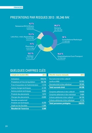 30,2 %
Dentaire
28,769 M€
18 %
Consultations/Radiologie
17,189 M€
12,7 %
Optique
12,121 M€
16,3 %
Hospitalisations/Cure/Transport
15,538 M€
11 %
Pharmacie
10,513 M€
11,1 %
Labo/Aux. méd./Appareillage
10,578 M€
0,7 %
Naissance/EH/IJ/Divers
0,638 M€
PRESTATIONS PAR RISQUES 2013 : 95,346 M€
Compte de résultat (M€)	 2013
Cotisations	109,016
Prestations et frais de liquidation	-98,706
Frais d’acquisition et d’administration	-1,519
Autres charges techniques	-3,135
Autres produits techniques	0,064
Produits des placements	1,812
Charges des placements	-0,600
Résultat exceptionnel/
Produits non techniques	0,220
Impôt sur les Sociétés	-1,584
Résultat de l’exercice	 5,568
Effectifs moyens mensuels	 2013
Ouvrants droit à titre collectif
(actifs et ANI)	 53 392
Ouvrants droit à titre individuel	 30 946
Total ouvrants droit	 84 338
Conjoints adhérents à titre collectif 	 10 839
Conjoints adhérents à titre individuel 	 9 404
Enfants adhérents à titre collectif	 56 720
Enfants adhérents à titre individuel 	 4 718
Total personnes protégées	 166 019
QUELQUES CHIFFRES CLÉS
04
FINANCIER
 
