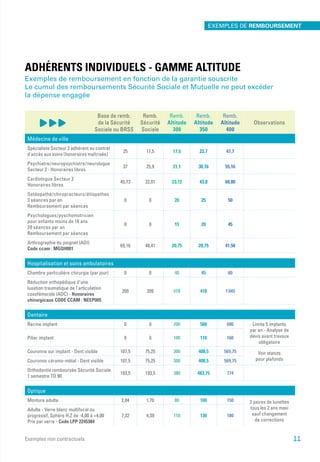 ADHÉRENTS INDIVIDUELS - GAMME ALTITUDE
Exemples de remboursement en fonction de la garantie souscrite
Le cumul des remboursements Sécurité Sociale et Mutuelle ne peut excéder
la dépense engagée
Base de remb.
de la Sécurité
Sociale ou BRSS
Remb.
Sécurité
Sociale
Remb.
Altitude
300
Remb.
Altitude
350
Remb.
Altitude
400
Observations
Médecine de ville
Spécialiste Secteur 2 adhérent au contrat
d'accès aux soins (honoraires maîtrisés)
25 17,5 17,5 22,7 47,7
Psychiatre/neuropsychiatre/neurologue
Secteur 2 - Honoraires libres
37 25,9 21,1 30,16 55,16
Cardiologue Secteur 2
Honoraires libres
45,73 32,01 23,72 43,8 68,80
Ostéopathe/chiropracteurs/étiopathes
3 séances par an
Remboursement par séances
0 0 20 25 50
Psychologues/pyschomotricien
pour enfants moins de 18 ans
20 séances par an
Remboursement par séances
0 0 15 20 45
Arthrographie du poignet (ADI)
Code ccam : MGQH001
69,16 48,41 20,75 20,75 41,50
Hospitalisation et soins ambulatoires
Chambre particulière chirurgie (par jour) 0 0 40 45 60
Réduction orthopédique d'une
luxation traumatique de l'articulation
coxofémorale (ADC) - Honoraires
chirurgicaux CODE CCAM : NEEP005
209 209 418 418 1 045
Dentaire
Racine implant 0 0 200 500 600 Limite 5 implants
par an - Analyse de
devis avant travaux
obligatoire
Pilier implant 0 0 100 110 160
Couronne sur implant - Dent visible 107,5 75,25 300 408,5 569,75 Voir statuts
pour plafondsCouronne céramo-métal - Dent visible 107,5 75,25 300 408,5 569,75
Orthodontie remboursée Sécurité Sociale
1 semestre TO 90
193,5 193,5 380 483,75 774
Optique
Monture adulte 2,84 1,70 80 100 150 2 paires de lunettes
tous les 2 ans maxi
sauf changement
de corrections
Adulte - Verre blanc multifocal ou
progressif, Sphère H.Z de -4,00 à +4,00
Prix par verre - Code LPP 2245384
7,32 4,39 110 130 180
Exemples non contractuels 11
EXEMPLES DE REMBOURSEMENT
 