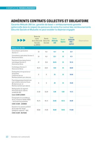 ADHÉRENTS CONTRATS COLLECTIFS ET OBLIGATOIRE
Garantie Altitude 350 (ex. garantie de base) + remboursements garantie
optionnelle dans le respect du parcours de soins • Le cumul des remboursements
Sécurité Sociale et Mutuelle ne peut excéder la dépense engagée
Base de
remb.
de la Sécurité
Sociale
ou BRSS
Remb.
Sécurité
Sociale
Remb.
Altitude
350
Remb.
Option
Total
Altitude
350 +
option
Observations
Médecine de ville
Consultation généraliste
Secteur 2
23 16,1 12,7 10 22,7
Consultation spécialiste Secteur 2
Honoraires libres
23 16,1 22,1 25 47,1
Psychiatre/neuropsychiatre/
neurologue Secteur 2
Honoraires libres
37 25,9 30,16 25 55,16
Cardiologue Secteur 2
Honoraires libres
45,73 32,01 43,8 25 68,80
Ostéopathe/chiropracteurs/
étiopathes
3 séances par an
Remboursement par séances
0 0 25 25 50,00
Psychologues/pyschomotricien
pour enfants moins de 18 ans
20 séances par an
Remboursement par séance
0 0 20 25 45,00
Radiographie du segment
thoracique de la colonne
vertébrale ADI
Code CCAM LEQK001
31,92 22,34 9,58 9,58 19,15
Échographie de surveillance
de la croissance fœtale (ADE)
+ de 6 mois de grossesse
CODE CCAM : JQQM001
45,15 45,15 24,83 45,15 69,98
Excision d'un panaris profond
de la pulpe des doigts
[phlegmon pulpaire] - ADC
CODE CCAM : MJFA003
59,50 41,65 50,58 59,50 110,08
Exemples non contractuels
EXEMPLES DE REMBOURSEMENT
12
 