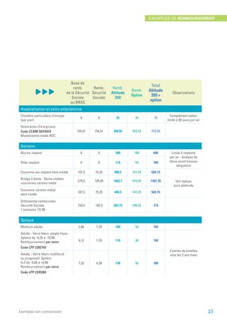Base de
remb.
de la Sécurité
Sociale
ou BRSS
Remb.
Sécurité
Sociale
Remb.
Altitude
350
Remb.
Option
Total
Altitude
350 +
option
Observations
Hospitalisation et soins ambulatoires
Chambre particulière chirurgie
(par jour)
0 0 45 30 75
Complément option
limité à 60 jours par an
Honoraires chirurgicaux
Code CCAM QEFA019
Mastectomie totale ADC
154,51 154,51 309,02 463,53 772,55
Dentaire
Racine implant 0 0 500 100 600 Limite 5 implants
par an - Analyse de
devis avant travaux
obligatoire
Pilier implant 0 0 110 50 160
Couronne sur implant dent visible 107,5 75,25 408,5 161,25 569,75
Voir statuts
pour plafonds
Bridge 3 dents - Dents visibles
couronnes céramo métal
279,5 195,65 1062,1 419,25 1481,35
Couronne céramo-métal
dent visible
107,5 75,25 408,5 161,25 569,75
Orthodontie remboursée
Sécurité Sociale
1 semestre TO 90
193,5 193,5 483,75 290,25 774
Optique
Monture adulte 2,84 1,70 100 50 150
Adulte - Verre blanc simple foyer,
Sphère de -6,25 à -10,00
Remboursement par verre
Code LPP 2282793
4,12 1,70 110 30 140
2 paires de lunettes
tous les 2 ans maxiAdulte - Verre blanc multifocal
ou progressif, Sphère
H.Z de -4,00 à +4,00
Remboursement par verre
Code LPP 2245384
7,32 4,39 130 50 180
Exemples non contractuels
EXEMPLES DE REMBOURSEMENT
13
 