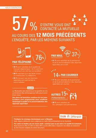 PAR MAIL
• 81 % sont satisfaits de la pertinence
et de la personnalisation des réponses
apportées par e-mail.
Privilégiez les échanges électroniques avec la Mutuelle
(mail, espace adhérent), vous y gagnerez en coût d’affranchissement et en réactivité.
Par contre ne doublez pas vos envois (mail + courrier) pour ne pas nuire à la rapidité de traitement.
Nous avons en effet, fin 2014 et début 2015, eu des difficultés à respecter nos délais de traitement
du fait d’envois multiples du même document.
D’ENTRE VOUS ONT
CONTACTÉ LA MUTUELLE
AU COURS DES 12 MOIS PRÉCÉDENTS
L’ENQUÊTE, PAR LES MOYENS SUIVANTS
57%
PAR COURRIER
• 71 % sont satisfaits de la pertinence
et de la personnalisation des réponses
apportées par courrier.
AUTRES
(PERMANENCES…)
• 89 % sont satisfaits de
leur passage à une permanence.
BON À SAVOIR
La Mutuelle est attentive à la qualité et à la
pertinence des échanges qu’elle peut avoir
avec vous.
Des plans de formation continue de vos inter-
locuteurs sont programmés pour améliorer
davantage la qualité et la personnalisation des
réponses apportées.
PAR TÉLÉPHONE
• 93 % sont satisfaits de la qualité de
l’accueil téléphonique – 54 % estiment
même qu’il est très bon ou excellent –.
• 89 % estiment qu’il est facile d’avoir
un interlocuteur au téléphone.
• 85 % trouvent que les réponses
apportées sont pertinentes et
personnalisées.
76%
37%
14%
15%
ZOOM
10
NOUS CONTACTER
 