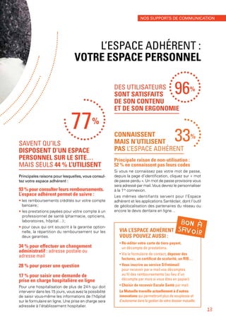 96%
L’ESPACE ADHÉRENT :
VOTRE ESPACE PERSONNEL
VIA L’ESPACE ADHÉRENT
VOUS POUVEZ AUSSI :
• Ré-éditer votre carte de tiers-payant,
un décompte de prestations.
• Via le formulaire de contact, déposer des
factures, un certificat de scolarité, un RIB…
• Vous inscrire au service S@ntémail
pour recevoir par e-mail vos décomptes
au fil des remboursements (au lieu d’un
décompte par mois si vous êtes en papier).
• Choisir de recevoir Escale Santé par mail.
La Mutuelle travaille actuellement à d’autres
innovations qui permettront plus de souplesse et
d’autonomie dans la gestion de votre dossier mutuelle.
SAVENT QU’ILS
DISPOSENT D’UN ESPACE
PERSONNEL SUR LE SITE…
MAIS SEULS 44 % L’UTILISENT
Principales raisons pour lesquelles, vous consul-
tez votre espace adhérent :
93 % pour consulter leurs remboursements.
L’espace adhérent permet de suivre :
• les remboursements crédités sur votre compte
bancaire ;
• les prestations payées pour votre compte à un
professionnel de santé (pharmacie, opticiens,
laboratoires, hôpital…) ;
• pour ceux qui ont souscrit à la garantie option-
nelle, la répartition du remboursement sur les
deux garanties.
34 % pour effectuer un changement
administratif : adresse postale ou
adresse mail
28 % pour poser une question 	
17 % pour saisir une demande de
prise en charge hospitalière en ligne 	
Pour une hospitalisation de plus de 24 h qui doit
intervenir dans les 15 jours, vous avez la possibilité
de saisir vous-même les informations de l’hôpital
sur le formulaire en ligne. Une prise en charge sera
adressée à l’établissement hospitalier.
CONNAISSENT
MAIS N’UTILISENT
PAS L’ESPACE ADHÉRENT
Principale raison de non-utilisation :
52 % ne connaissent pas leurs codes	
Si vous ne connaissez pas votre mot de passe,
depuis la page d’identification, cliquez sur « mot
de passe perdu ». Un mot de passe provisoire vous
sera adressé par mail.Vous devrez le personnaliser
à la 1re
connexion.
Les mêmes identifiants servent pour l’Espace
adhérent et les applications Santéclair, dont l’outil
de géolocalisation des partenaires du réseau ou
encore le devis dentaire en ligne…
DES UTILISATEURS
SONT SATISFAITS
DE SON CONTENU
ET DE SON ERGONOMIE
77%
33%
BON À
SAVOIR
13
NOS SUPPORTS DE COMMUNICATION
 
