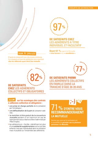 DE SATISFAITS CHEZ
LES ADHÉRENTS À TITRE
INDIVIDUEL ET FACULTATIF
Dont 51 % jugent la Mutuelle
« très bonne » ou « excellente ».
DE SATISFAITS
CHEZ LES ADHÉRENTS
COLLECTIFS ET OBLIGATOIRES
sur les avantages des contrats
à adhésion collective et obligatoire :
• une prise en charge partielle de la cotisation
par l’employeur ;
• une défiscalisation de la part de cotisation sala-
riée ;
• le maintien à titre gratuit de la couverture
mutuelle pendant un an maximum en cas de
licenciement (sous réserve d’être indémnisé par
Pôle Emploi) ;
• les adhérents en « famille » bénéficient en plus
d’une solidarité supplémentaire car le coût des
enfants n’est pas individualisé dans la cotisation
mais mutualisé sur l’ensemble des adhérents.
DE SATISFAITS PARMI
LES ADHÉRENTS COLLECTIFS
EN FAMILLE DANS LA
TRANCHE D’ÂGE 30-39 ANS
77%
97%
82%
71 % D’ENTRE VOUS
RECOMMANDERAIENT
LA MUTUELLE
Sachez que ceux qui le souhaitent ont
la possibilité de parrainer une ou plusieurs
personnes à la Mutuelle.
;-) ;-)
D’après le comparatif avec des études similaires,
il y a toujours un taux de satisfaction plus important
chez les adhérents ayant choisi leur mutuelle.
BON À SAVOIR
ZOOM
5
ENQUÊTE DE SATISFACTION
 