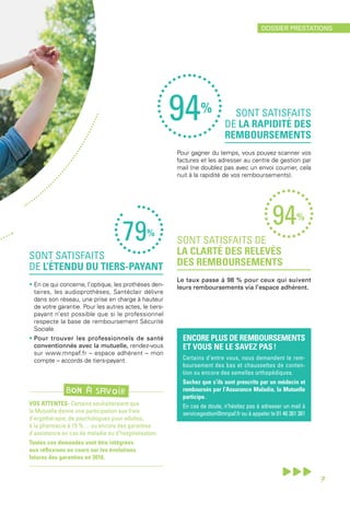 SONT SATISFAITS DE
LA CLARTÉ DES RELEVÉS
DES REMBOURSEMENTS
Le taux passe à 98 % pour ceux qui suivent
leurs remboursements via l’espace adhérent.
SONT SATISFAITS
DE LA RAPIDITÉ DES
REMBOURSEMENTS
Pour gagner du temps, vous pouvez scanner vos
factures et les adresser au centre de gestion par
mail (ne doublez pas avec un envoi courrier, cela
nuit à la rapidité de vos remboursements).
94%
94%
ENCORE PLUS DE REMBOURSEMENTS
ET VOUS NE LE SAVEZ PAS !
Certains d’entre vous, nous demandent le rem-
boursement des bas et chaussettes de conten-
tion ou encore des semelles orthopédiques.
Sachez que s’ils sont prescrits par un médecin et
remboursés par l’Assurance Maladie, la Mutuelle
participe.
En cas de doute, n’hésitez pas à adresser un mail à
servicegestion@mnpaf.frouàappelerle0146381381
SONT SATISFAITS
DE L’ÉTENDU DU TIERS-PAYANT
• En ce qui concerne, l’optique, les prothèses den-
taires, les audioprothèses, Santéclair délivre
dans son réseau, une prise en charge à hauteur
de votre garantie. Pour les autres actes, le tiers-
payant n’est possible que si le professionnel
respecte la base de remboursement Sécurité
Sociale.
• Pour trouver les professionnels de santé
conventionnés avec la mutuelle, rendez-vous
sur www.mnpaf.fr – espace adhérent – mon
compte – accords de tiers-payant.
79%
VOS ATTENTES- Certains souhaiteraient que
la Mutuelle donne une participation aux frais
d’ergothérapie, de psychologues pour adultes,
à la pharmacie à 15 %… ou encore des garanties
d’assistance en cas de maladie ou d’hospitalisation.
Toutes ces demandes vont être intégrées
aux réflexions en cours sur les évolutions
futures des garanties en 2016.
BON À SAVOIR
7
DOSSIER PRESTATIONS
 