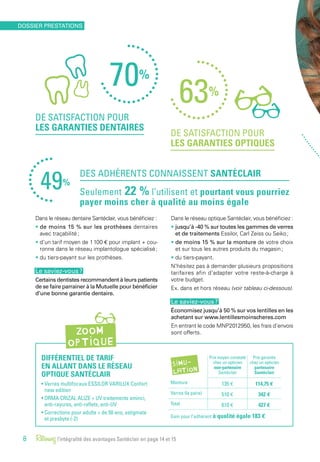 Retrouvezl’intégralité des avantages Santéclair en page 14 et 15
DE SATISFACTION POUR
LES GARANTIES OPTIQUES
63%
DE SATISFACTION POUR
LES GARANTIES DENTAIRES
DES ADHÉRENTS CONNAISSENT SANTÉCLAIR
Seulement 22 % l’utilisent et pourtant vous pourriez
payer moins cher à qualité au moins égale
Dans le réseau dentaire Santéclair, vous bénéficiez :
• de moins 15 % sur les prothèses dentaires
avec traçabilité ;
• d’un tarif moyen de 1 100 € pour implant + cou-
ronne dans le réseau implantologue spécialisé ;
• du tiers-payant sur les prothèses.
Le saviez-vous ?
Certains dentistes recommandent à leurs patients
de se faire parrainer à la Mutuelle pour bénéficier
d’une bonne garantie dentaire.
Dans le réseau optique Santéclair, vous bénéficiez :
• jusqu’à -40 % sur toutes les gammes de verres
et de traitements Essilor, Carl Zeiss ou Seiko ;
• de moins 15 % sur la monture de votre choix
et sur tous les autres produits du magasin ;
• du tiers-payant.
N’hésitez pas à demander plusieurs propositions
tarifaires afin d’adapter votre reste-à-charge à
votre budget.
Ex. dans et hors réseau (voir tableau ci-dessous).
Le saviez-vous ?
Économisez jusqu’à 50 % sur vos lentilles en les
achetant sur www.lentillesmoinscheres.com
En entrant le code MNP2012950, les frais d’envois
sont offerts.
70%
DIFFÉRENTIEL DE TARIF
EN ALLANT DANS LE RÉSEAU
OPTIQUE SANTÉCLAIR
• Verres multifocaux ESSILOR VARILUX Confort
new edition
• ORMA CRIZAL ALIZE + UV traitements aminci,
anti-rayures, anti-reflets, anti-UV
• Corrections pour adulte + de 50 ans, astigmate
et presbyte (-2)
Prix moyen constaté
chez un opticien
non-partenaire
Santéclair
Prix garantis
chez un opticien
partenaire
Santéclair
Monture 135 € 114,75 €
Verres (la paire) 510 € 342 €
Total 610 € 427 €
Gain pour l’adhérent à qualité égale 183 €
ZOOM
OPTIQUE
SIMU-
LATION
49%
8
DOSSIER PRESTATIONS
 