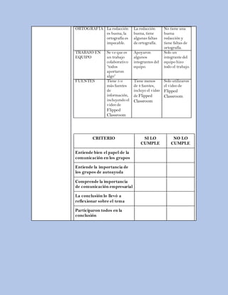 ORTOGRAFÍA La redacción
es buena, la
ortografía es
impecable.
La redacción
buena, tiene
algunas faltas
de ortografía.
No tiene una
buena
redacción y
tiene faltas de
ortografía.
TRABAJO EN
EQUIPO
Se ve que es
un trabajo
colaborativo
“todos
aportaron
algo”
Apoyaron
algunos
integrantes del
equipo.
Solo un
integrante del
equipo hizo
todo el trabajo.
FUENTES Tiene 5 o
más fuentes
de
información,
incluyendo el
video de
Flipped
Classroom
Tiene menos
de 4 fuentes,
incluye el video
de Flipped
Classroom
Solo utilizaron
el video de
Flipped
Classroom
CRITERIO SI LO
CUMPLE
NO LO
CUMPLE
Entiende bien el papel de la
comunicación en los grupos
Entiende la importancia de
los grupos de autoayuda
Comprende la importancia
de comunicación empresarial
La conclusión lo llevó a
reflexionar sobre el tema
Participaron todos en la
conclusión
 