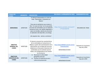 TEMAS DEL
CURSO
MOMENTO DESCRIPCIÓN
RECURSOS O HERRAMIENTAS WEB HERRAMIENTAS WIX
BIENVENIDA APERTURA
Te damos la bienvenida a tu curso en
línea: “Sismicidad y Vulcanismo en
México”
Para esto te solicitamos que revisen el
libro “mi curso en línea” en el cual podrás
encontrar las actividades que se realizarán
durante el curso y los valores asignados a
cada una de ellas, además de encontrar
el calendario del desarrollo y la entrega.
¡No esperes más, vamos a comenzar !
https://www.youtube.com/watch?
v=FfuQciQdLFM
RESUMEN DEL TEMA
OBJETIVO
GENERAL DEL
CURSO
APERTURA
El alumno conocerá las características
de la sismicidad y el vulcanismo en
México a partir de la presentación de la
información con el apoyo de recursos
didácticos en línea para relacionar los
contenidos con el contexto que los
rodea y las problemáticas que existen
en él entorno
http://alejaz960605.wixsite.com/si
smiyvulcanmx
BIENVENIDA EN WIX
Expuesto en la primera
hoja de la WIX
OBJETIVOS
ESPECÍFICOS DEL
CURSO
APERTURA
● Reconocer la diversidad
geográfica del país
● Conocer la importancia de la
cultura de prevención
http://alejaz960605.wixsite.com/si
smiyvulcanmx
BIENVENIDA EN WIX
Expuesto en la primera
hoja de la WIX
 