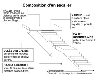 Composition d’un escalierComposition d’un escalier
MARCHE : c’est
la surface plane
horizontale sur
laquelle on pose le
pied
PALIER : Plate-
forme ménagée de
distance en distance
et spécialement à
chaque étage.
PALIER
INTERMÉDIAIRE :
palier inséré entre 2
volées.
VOLÉE D'ESCALIER :
ensemble de marches
ininterrompues entre 2
paliers..
Hauteur de marche :
C’est la hauteur entre deux
marches consécutives L‘emmarchement :
Dimension du passage libre utile de l'escalier
 