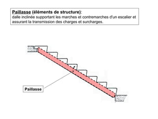 Paillasse (éléments de structure):
dalle inclinée supportant les marches et contremarches d'un escalier et
assurant la transmission des charges et surcharges.
Paillasse
 