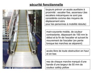 sécurité fonctionnelle
toujours prévoir un accès auxiliaire à
proximité : escalier fixe, ascenseur (les
escaliers mécaniques ne sont pas
considérés comme des moyens de
déplacement sûrs
pour les personnes à mobilité réduite)
accès libre de toute obstruction en haut
et en bas
main-courante mobile, de couleur
contrastante, dépassant de 150 mm le
début et la fin de l’escalier et suivant le
mouvement de l’escalier (en pente
lorsque les marches se séparent)
nez de chaque marche marqué d’une
bande d’une largeur de 50 mm de
couleur safety yellow
 